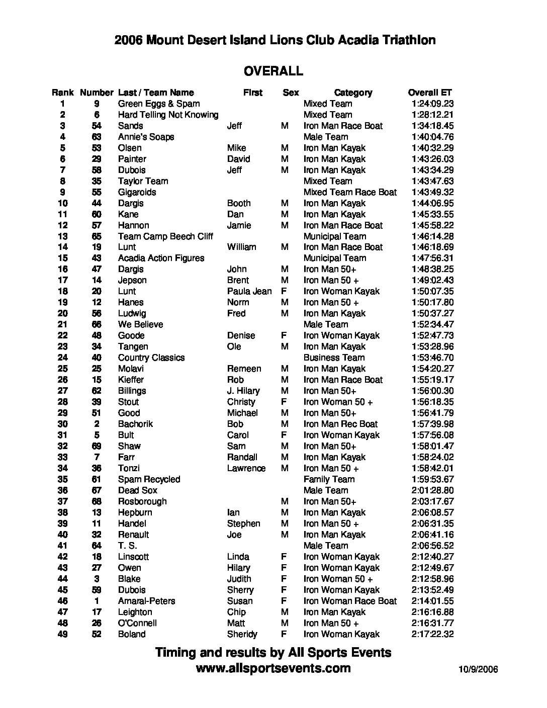 AcadiaTriathlonOverallResults2006.pdf