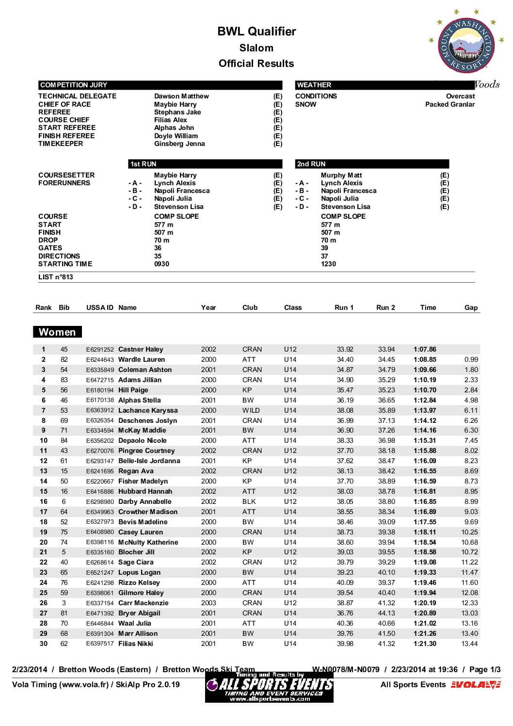 BWLBrettonWoodsOfficialResultsbWomen-1.pdf