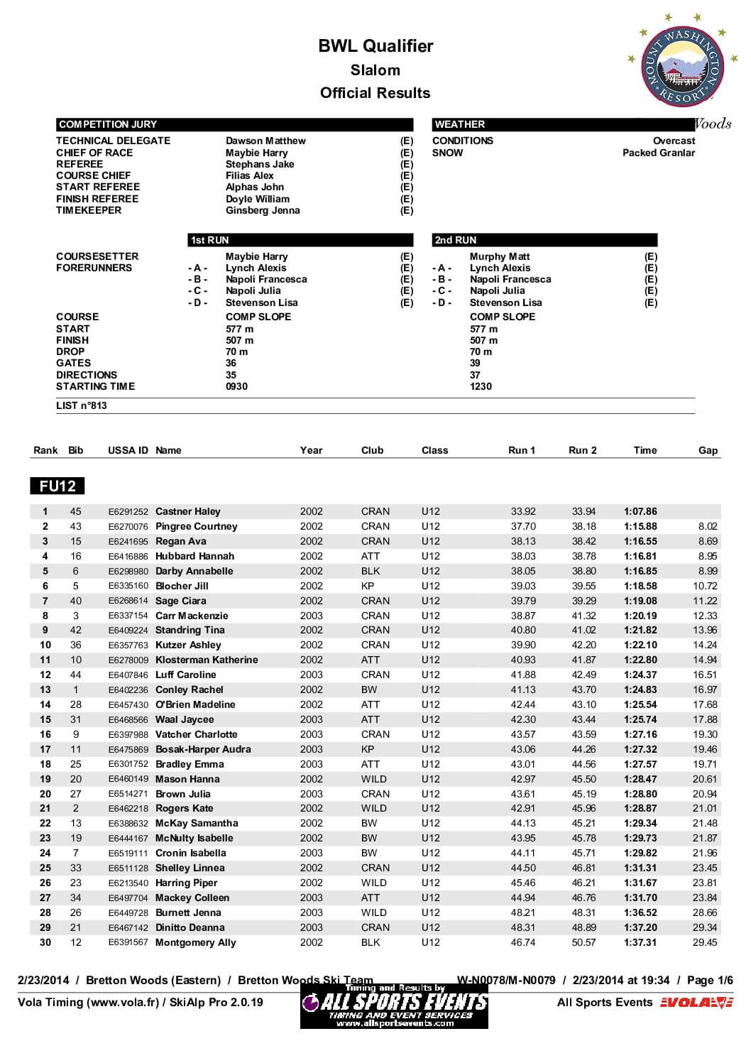 BWLBrettonWoodsOfficialResultsbyClass-1.pdf