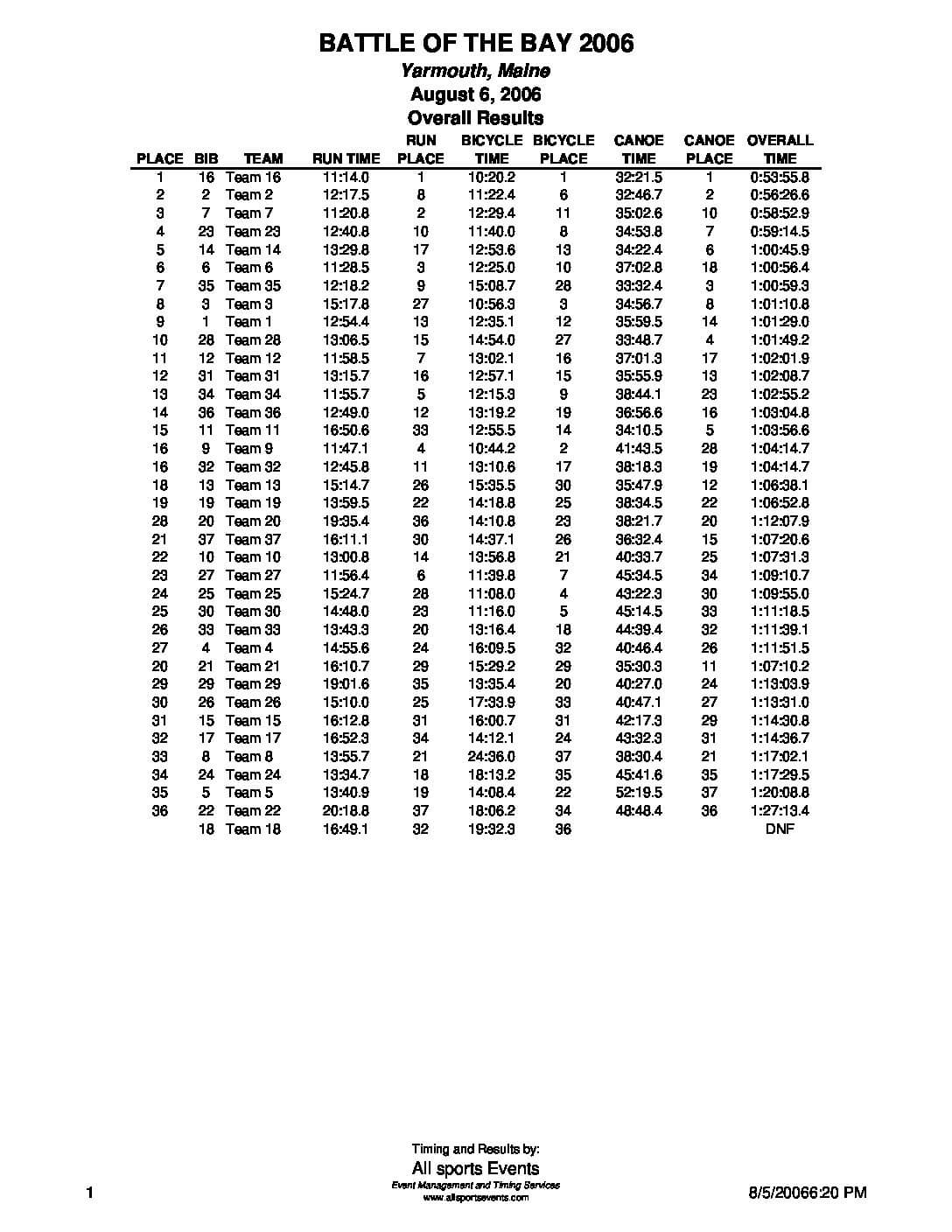 BattleoftheBayTriathlonOverallresults06.pdf