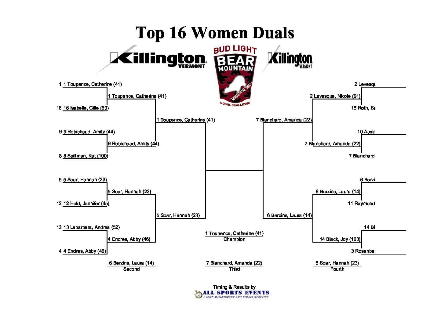 BearMountainMogulChallenge2008FinalsResults-Women.pdf