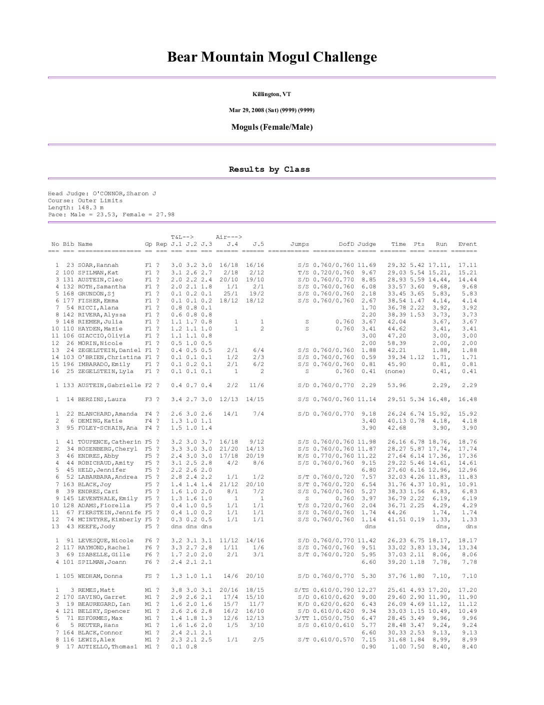 BearMountainMogulChallenge2008ResultsbyClass.pdf