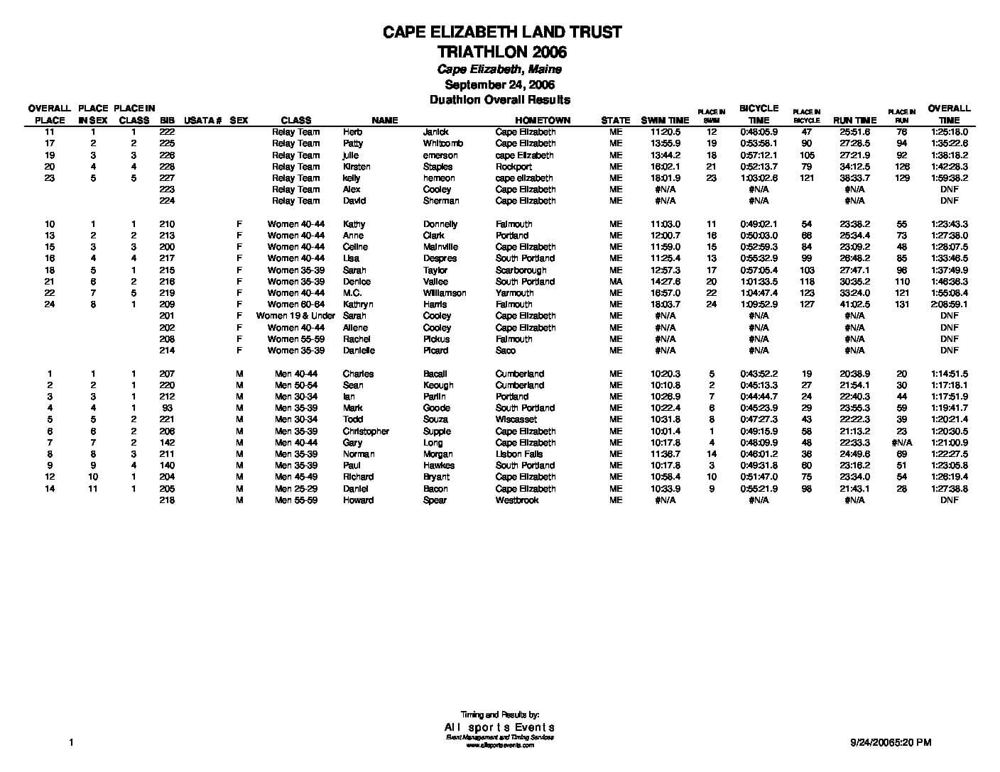 CELTDuathlonOverallResults2006.pdf