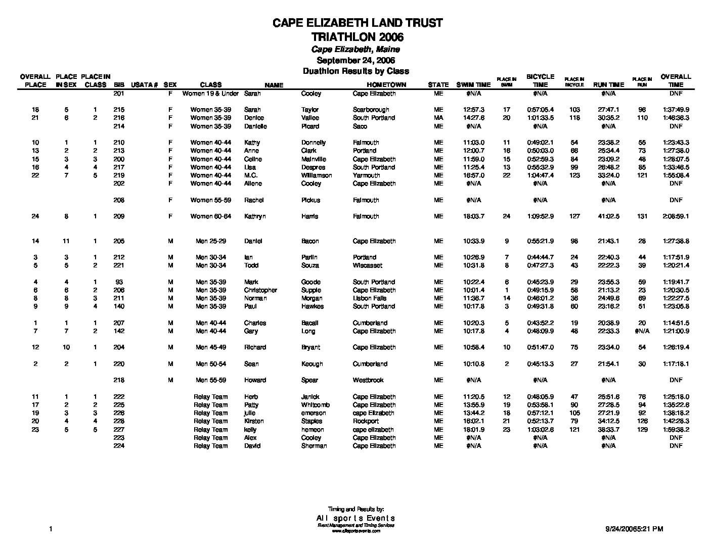 CELTDuathlonResultsbyClass2006.pdf