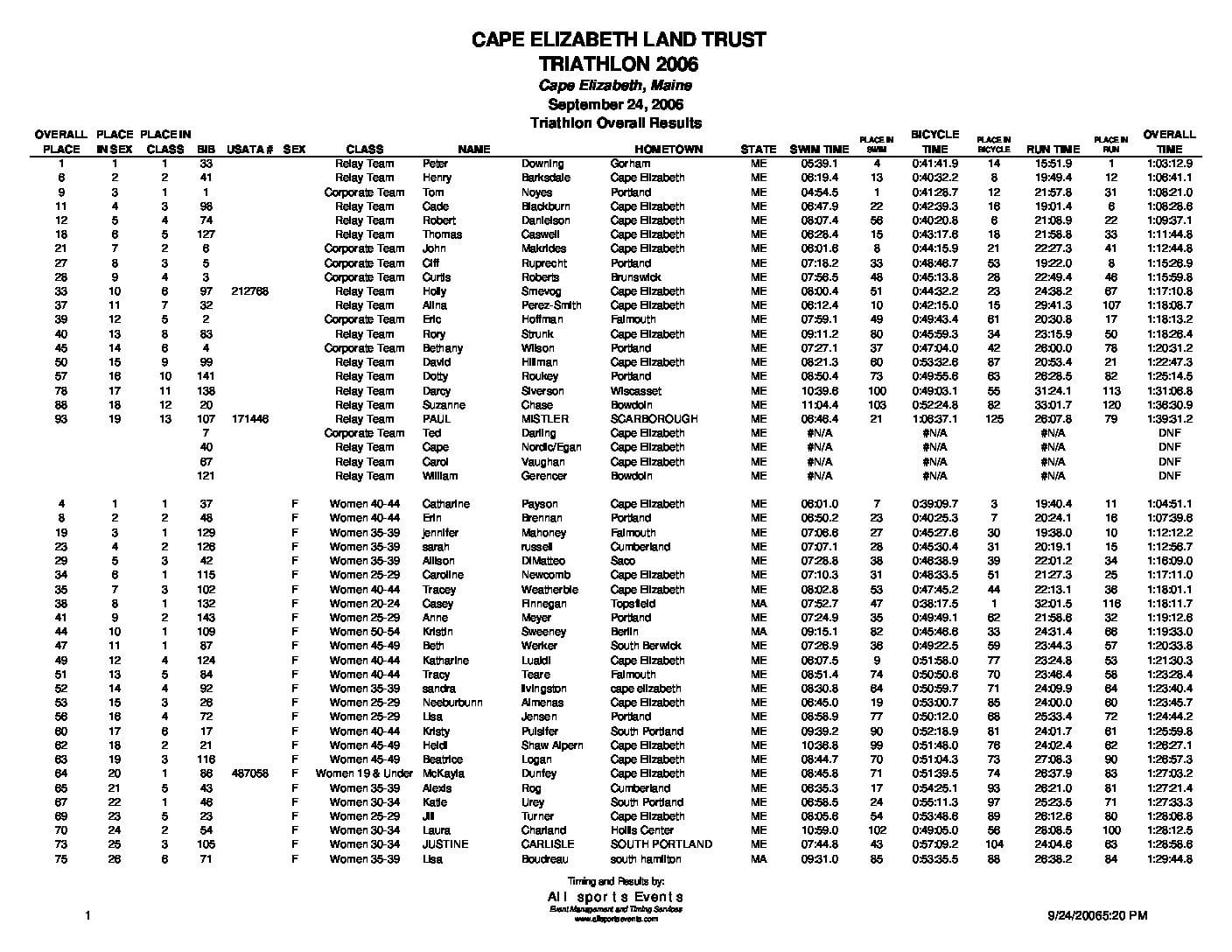 CELTTriathlonOverallResults2006.pdf