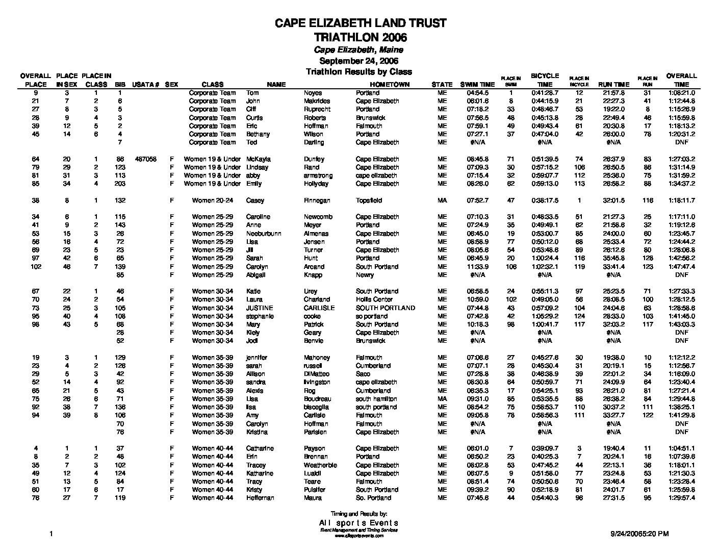 CELTTriathlonResultsbyClass2006.pdf