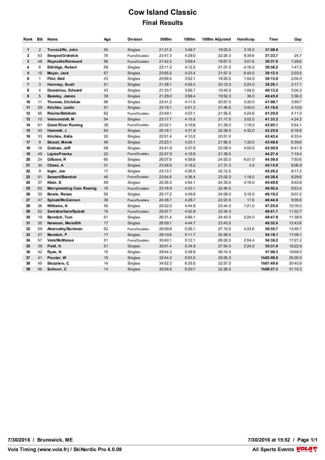 CowIslandClassicFinalResults2016.pdf