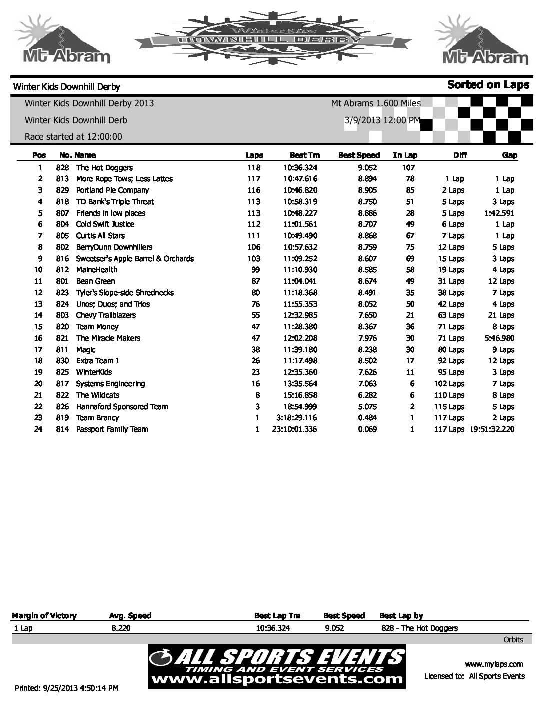 DownhillDerbyResults2013.pdf