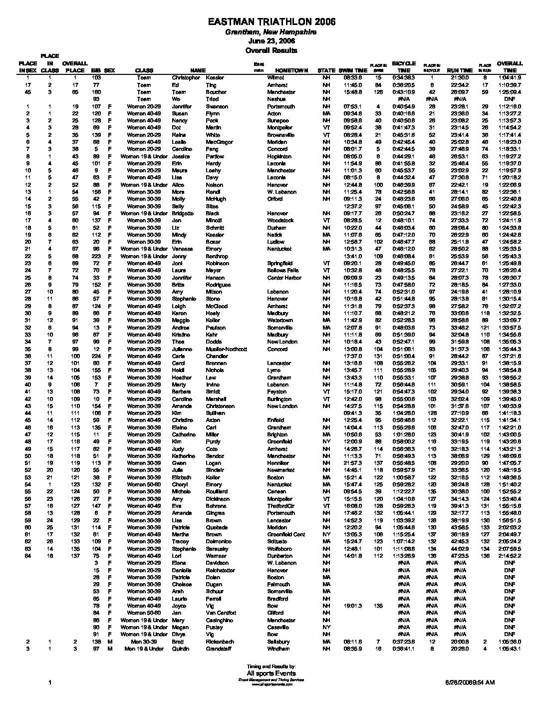 EastmsnTriathlonOverallResults06.pdf