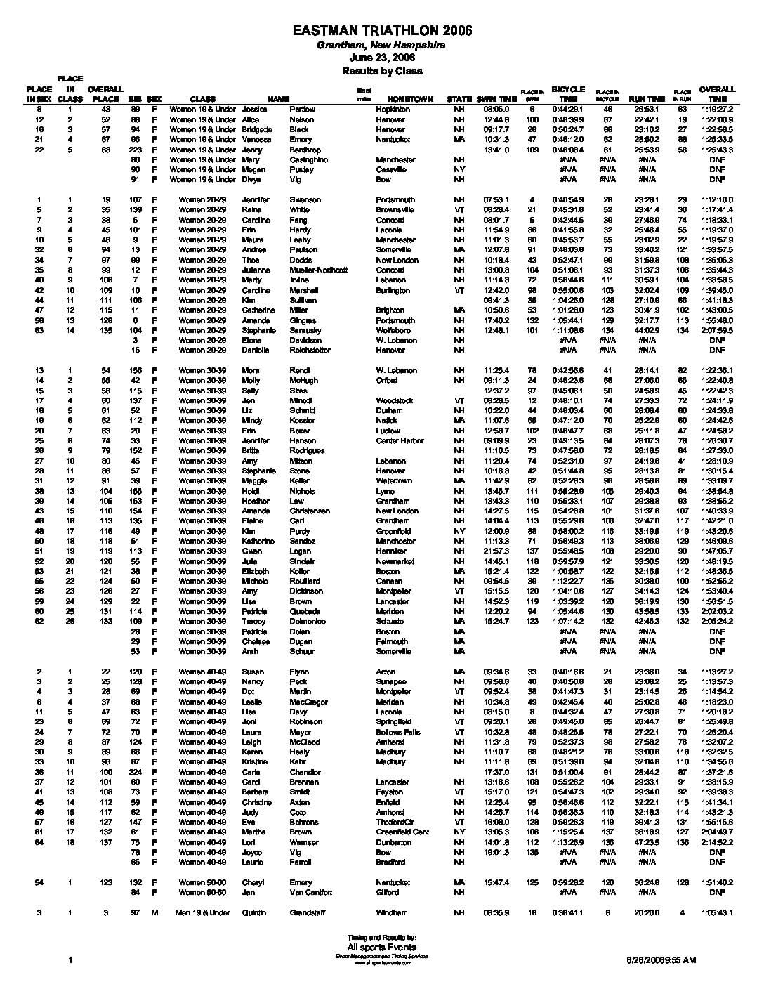 EastmsnTriathlonResultsbyClass06.pdf