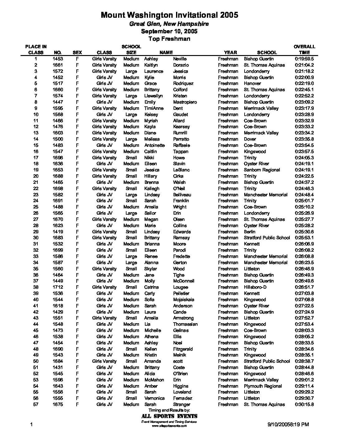 GreatGlenInvitationalFreshmanResults05.pdf