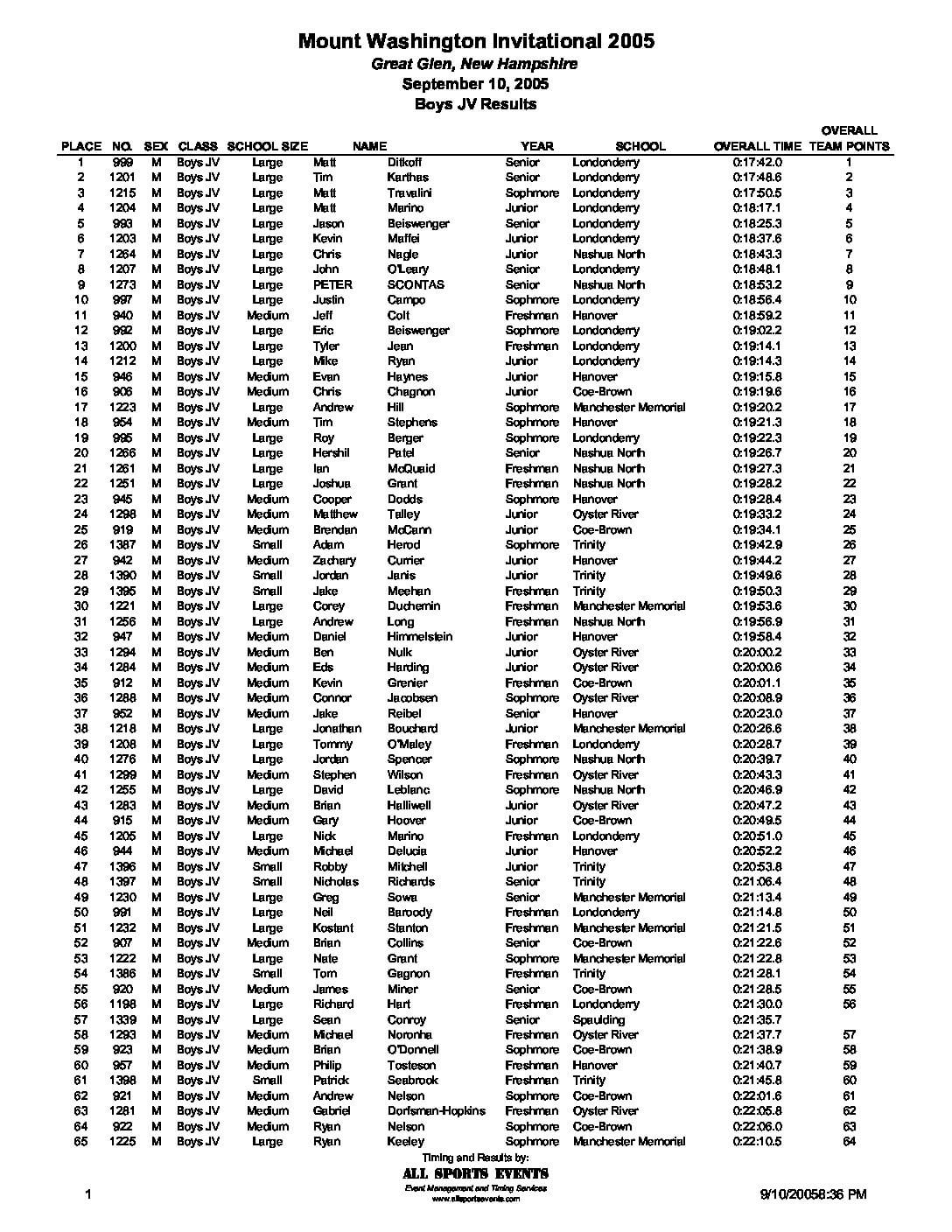 GreatGlenInvitationalJVBoysResults05.pdf