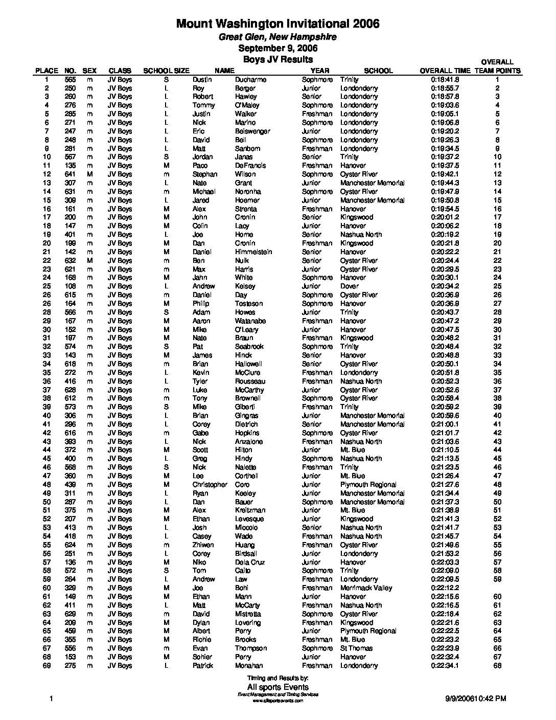 GreatGlenInvitationalJVBoysResults06.pdf