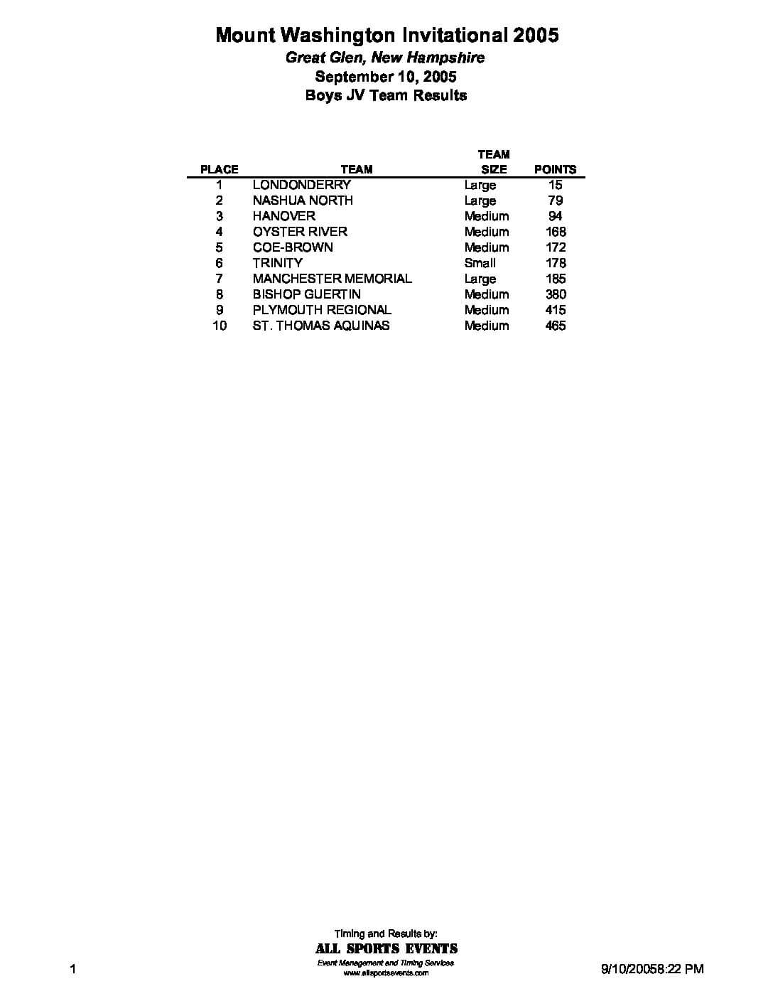 GreatGlenInvitationalJVBoysTeamResults05.pdf