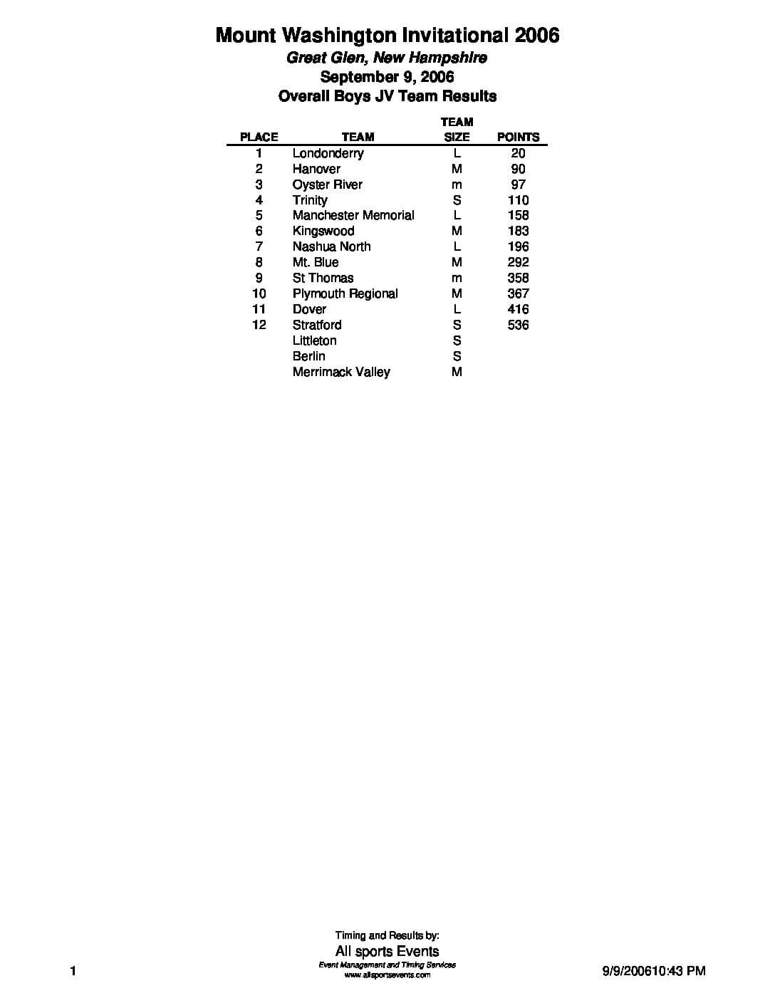 GreatGlenInvitationalJVBoysTeamResults06.pdf