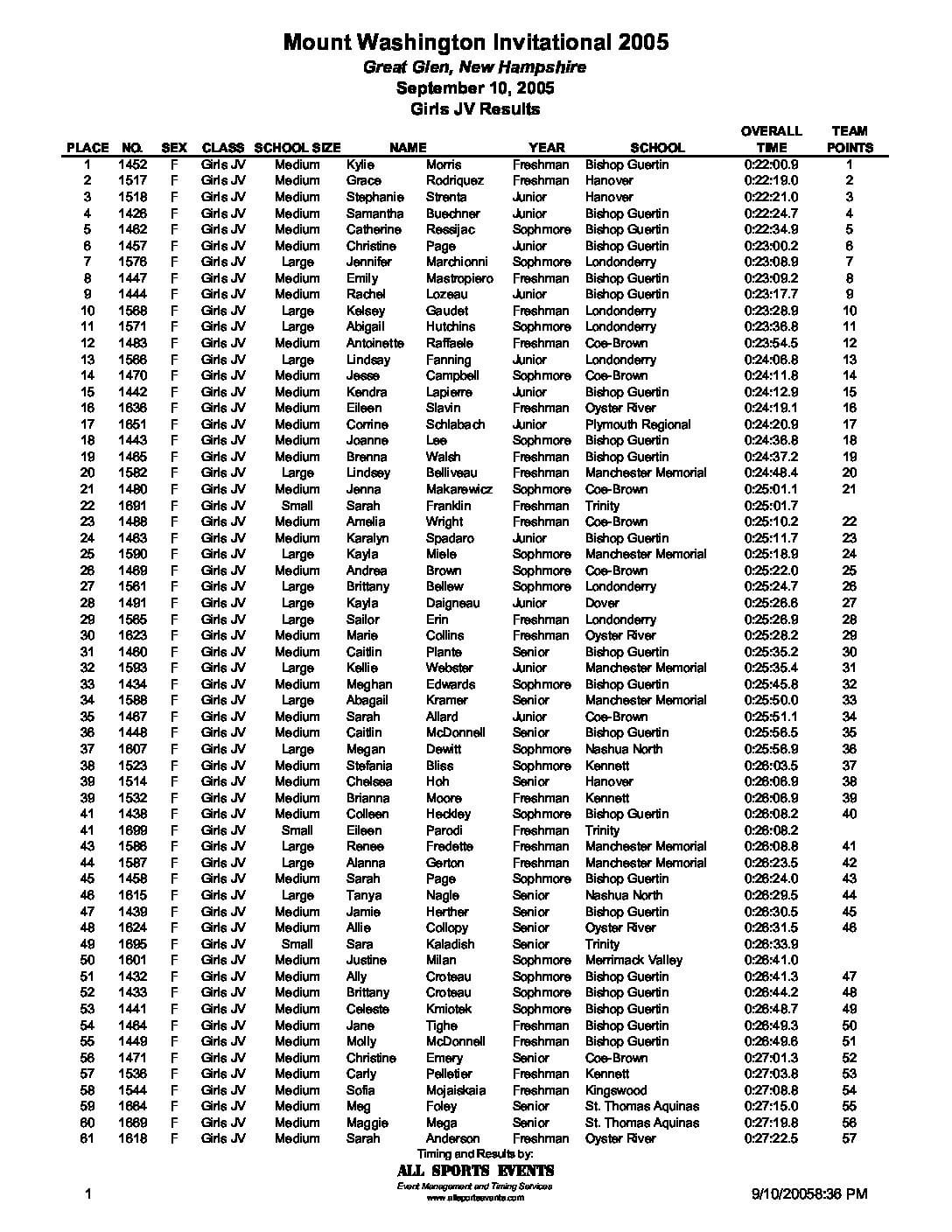 GreatGlenInvitationalJVGirlsResults05.pdf