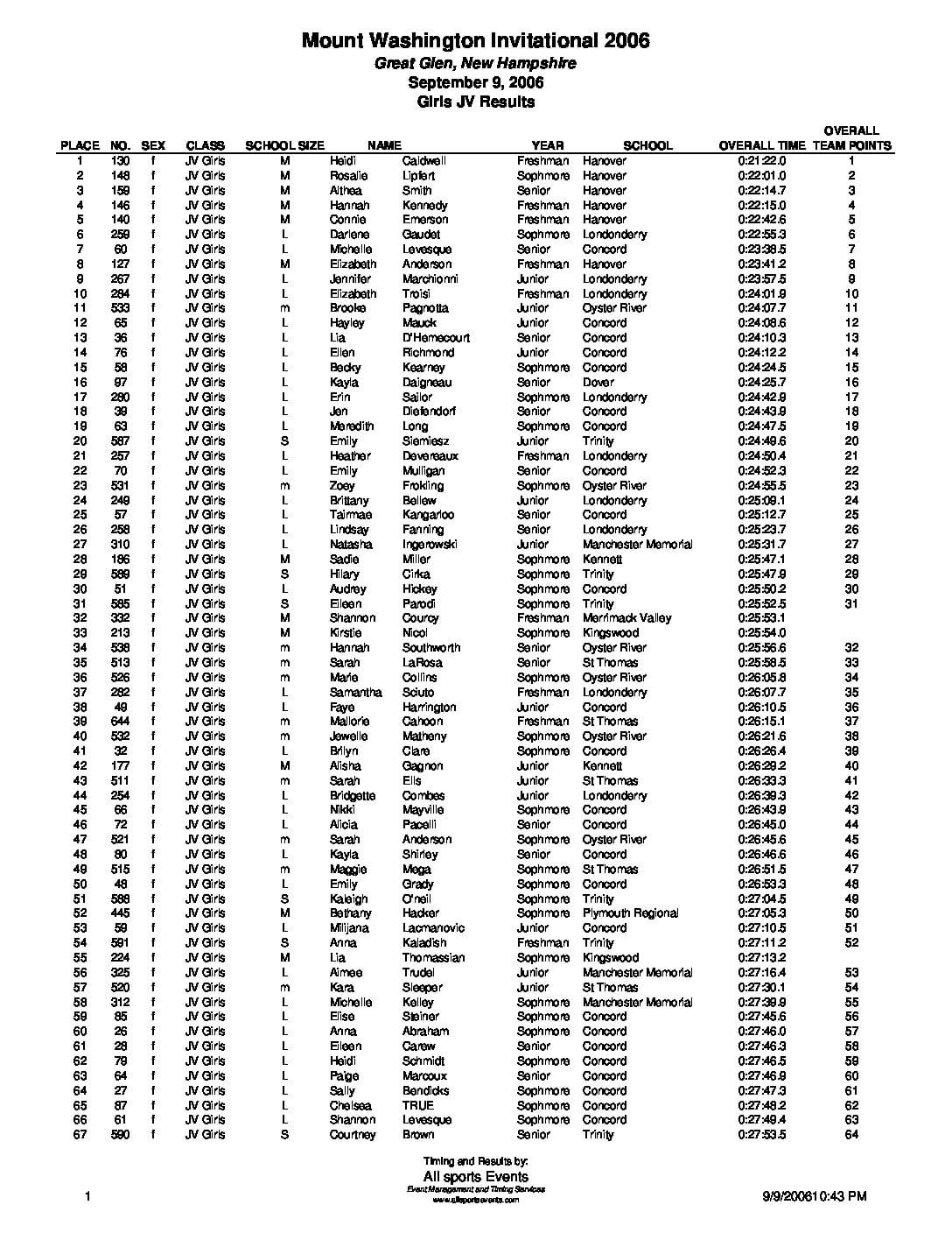 GreatGlenInvitationalJVGirlsResults06.pdf