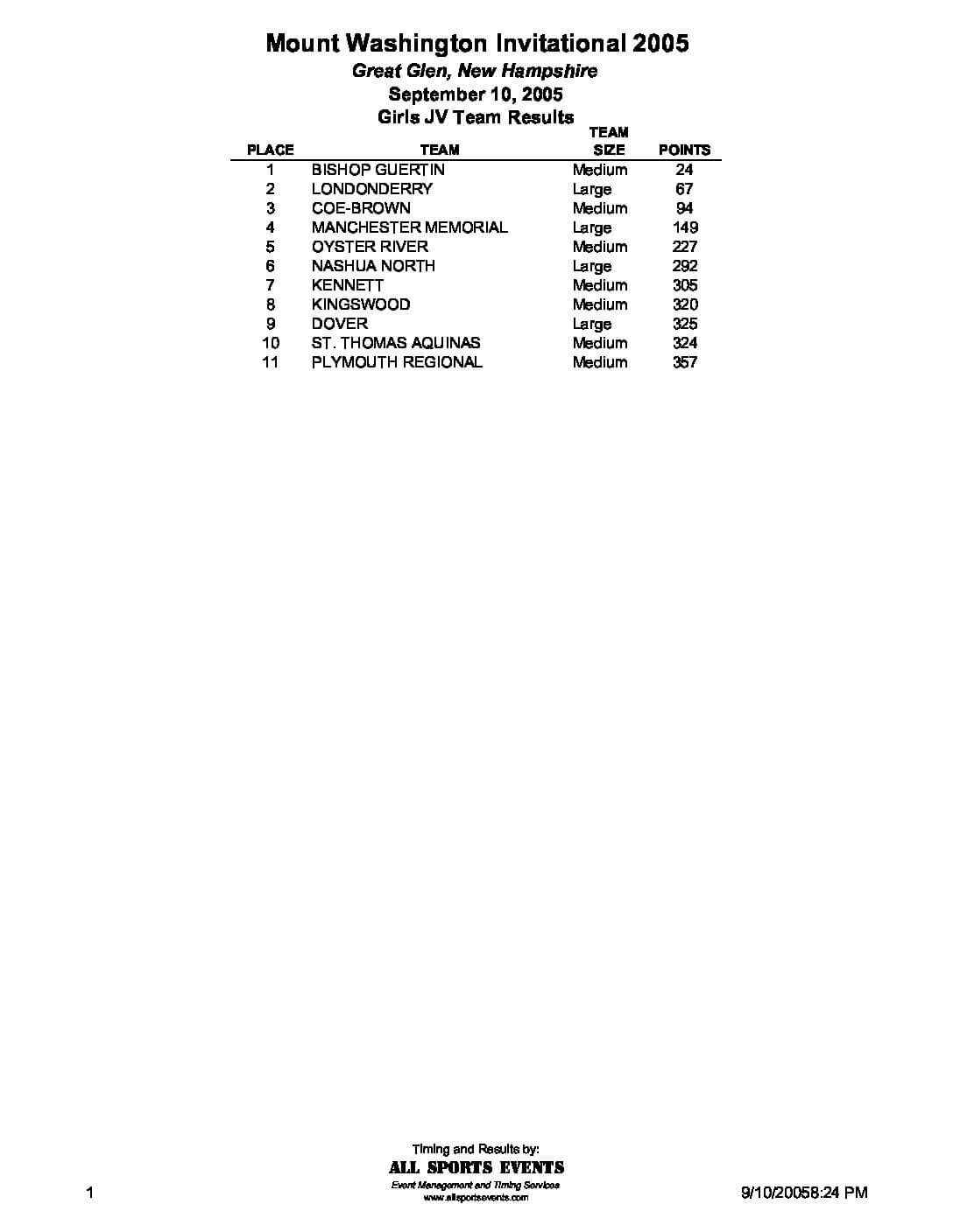 GreatGlenInvitationalJVGirlsTeamResults05.pdf