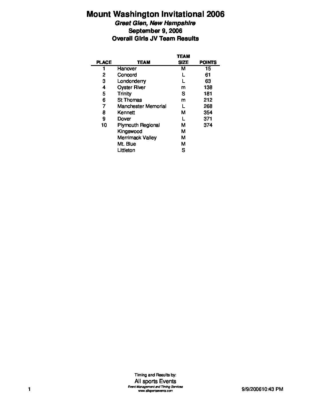 GreatGlenInvitationalJVGirlsTeamResults06.pdf