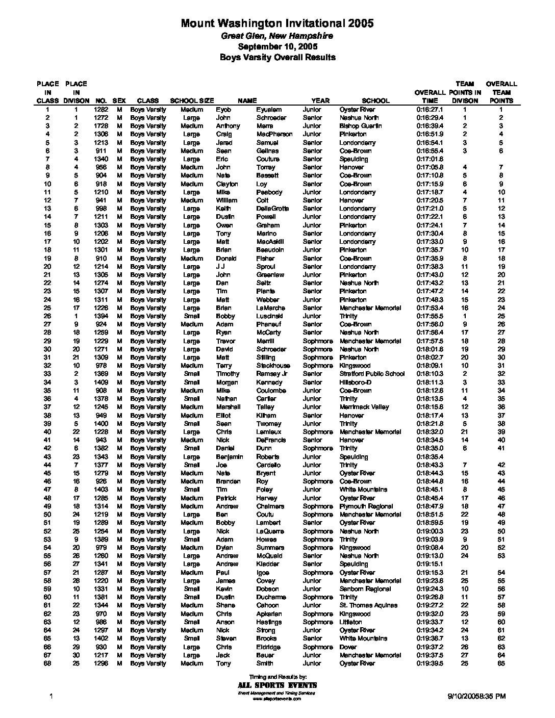 GreatGlenInvitationalVarsityBoysOverallResults05.pdf