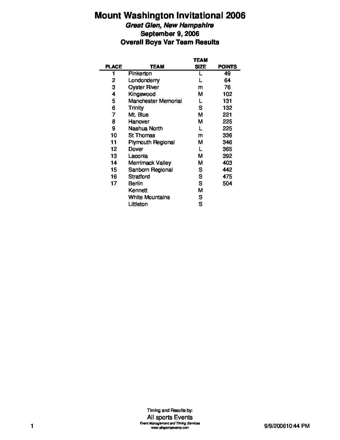 GreatGlenInvitationalVarsityBoysOverallTeamResults06.pdf