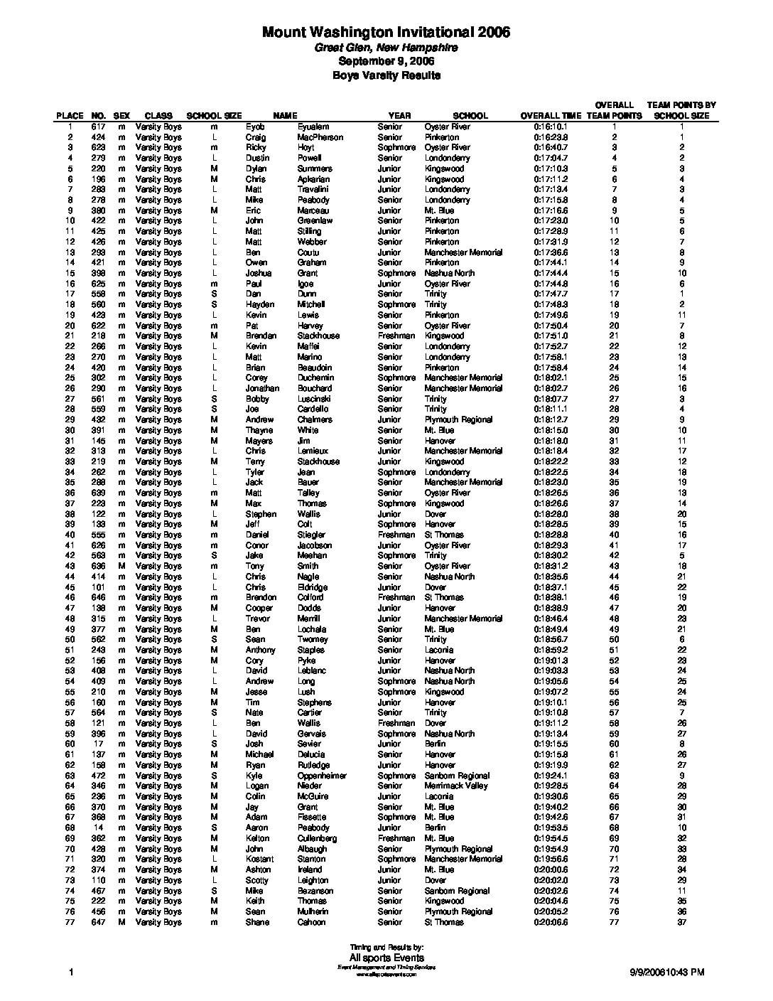 GreatGlenInvitationalVarsityBoysResults06.pdf