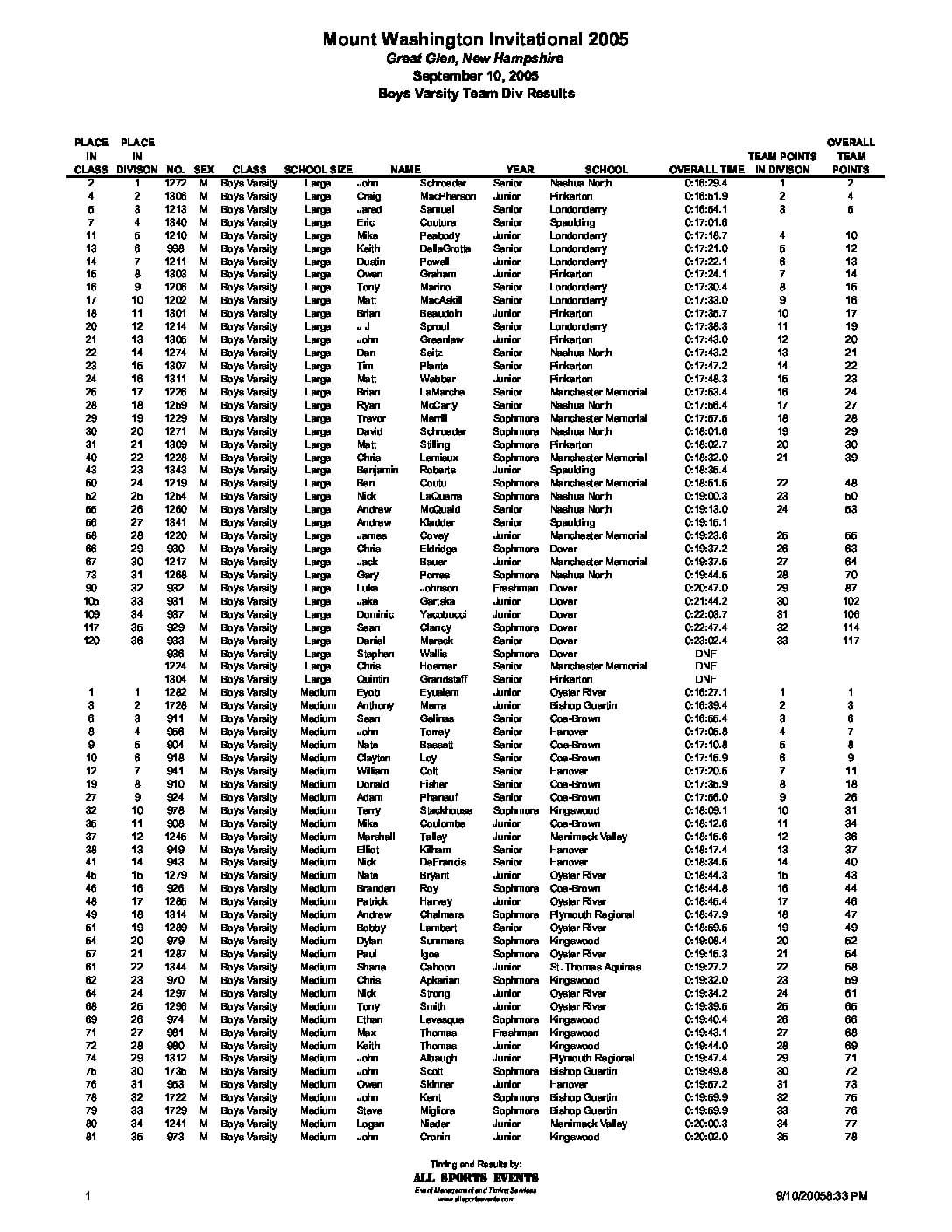 GreatGlenInvitationalVarsityBoysResultsbyDiv05.pdf