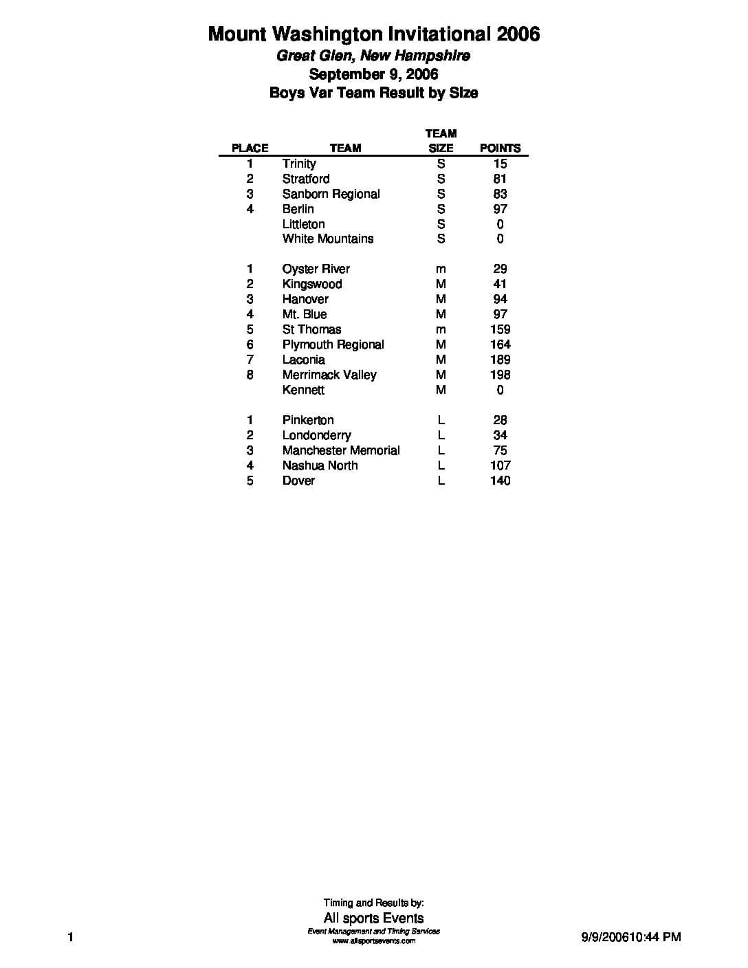 GreatGlenInvitationalVarsityBoysTeamResultsbySchoolSize06.pdf