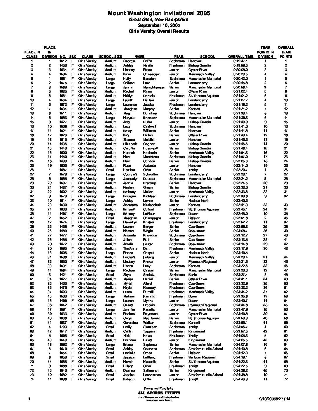 GreatGlenInvitationalVarsityGirlsOverallResults05.pdf