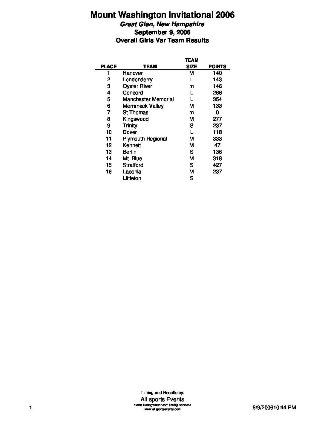 GreatGlenInvitationalVarsityGirlsOverallTeamResults06.pdf