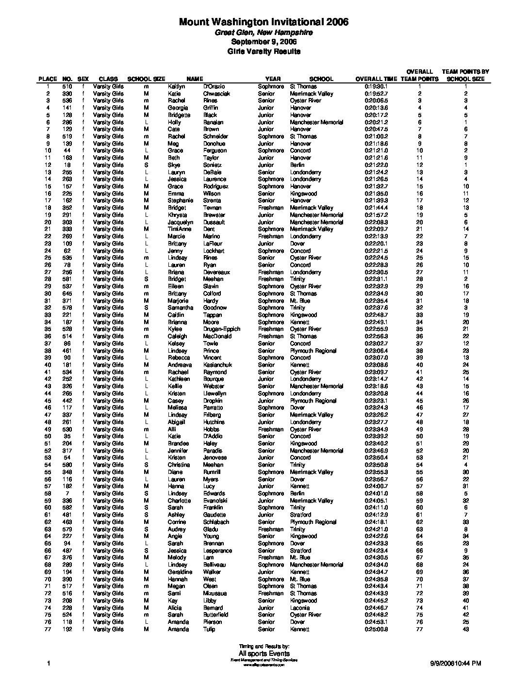 GreatGlenInvitationalVarsityGirlsResults06.pdf