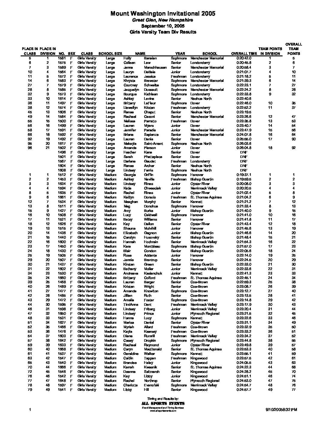 GreatGlenInvitationalVarsityGirlsResultsbyDiv05.pdf