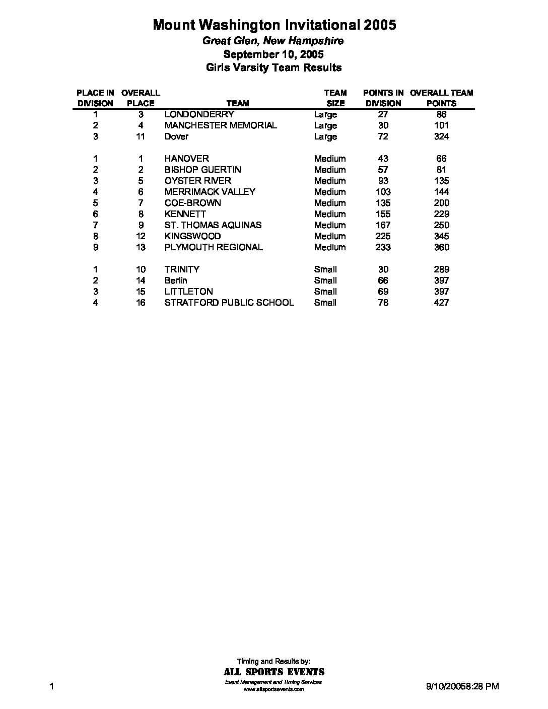 GreatGlenInvitationalVarsityGirlsTeamResults05.pdf