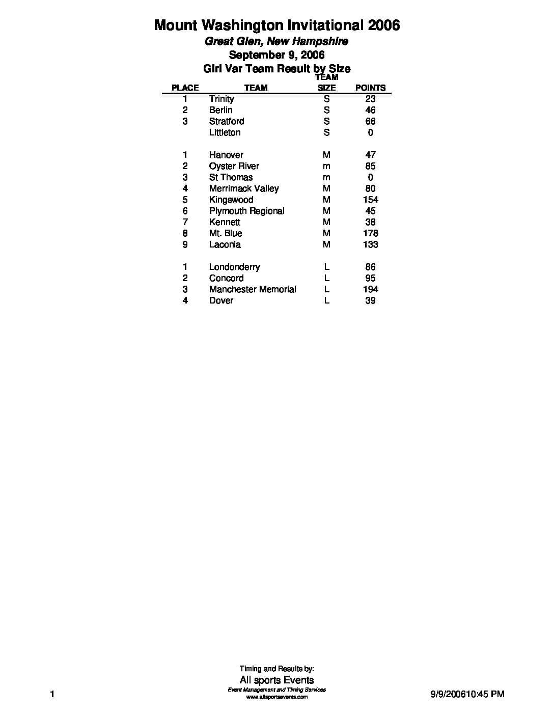 GreatGlenInvitationalVarsityGirlsTeamResultsbySchoolSize06.pdf