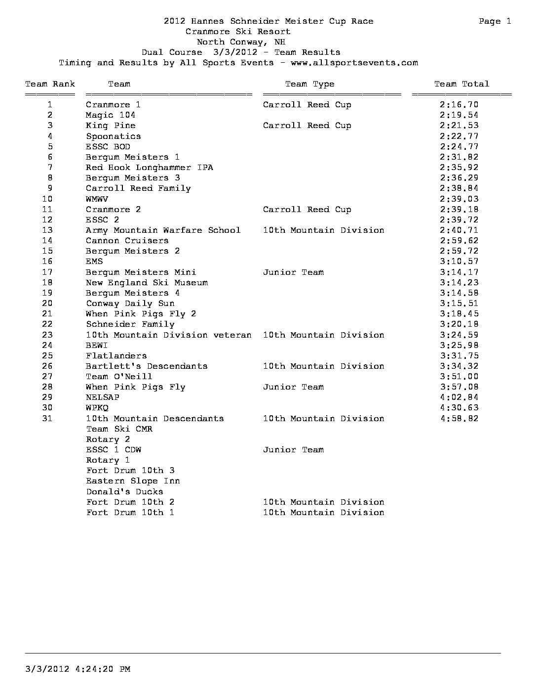 HannesSchneiderMesiterCup_TeamResults2012.pdf