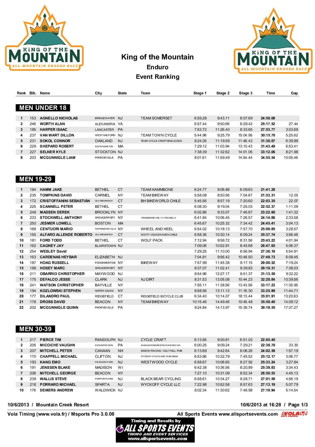 KingoftheMountainEnduroResultsbyClassAmateur2013.pdf