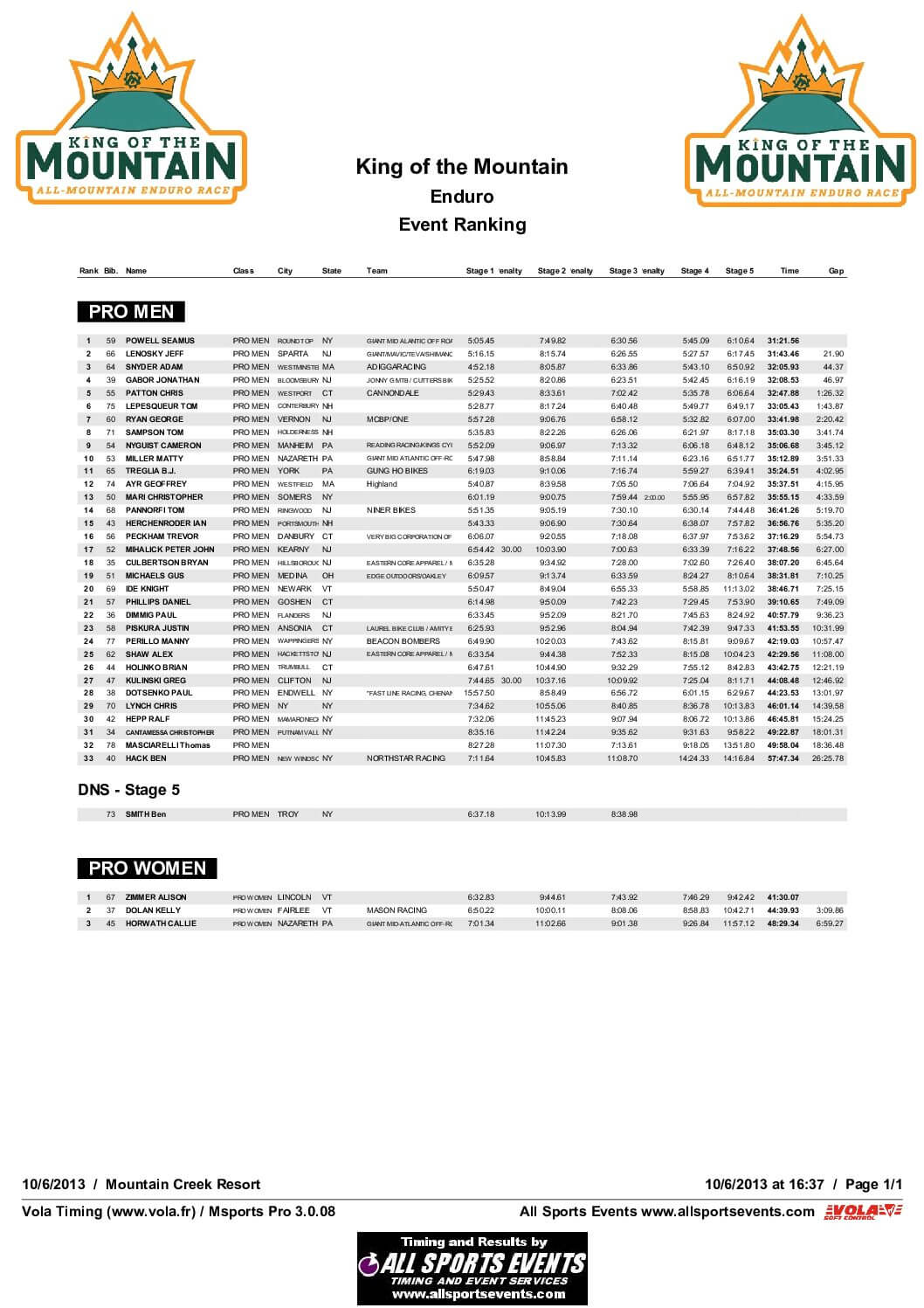 KingoftheMountainEnduroResultsbyClassPro2013.pdf