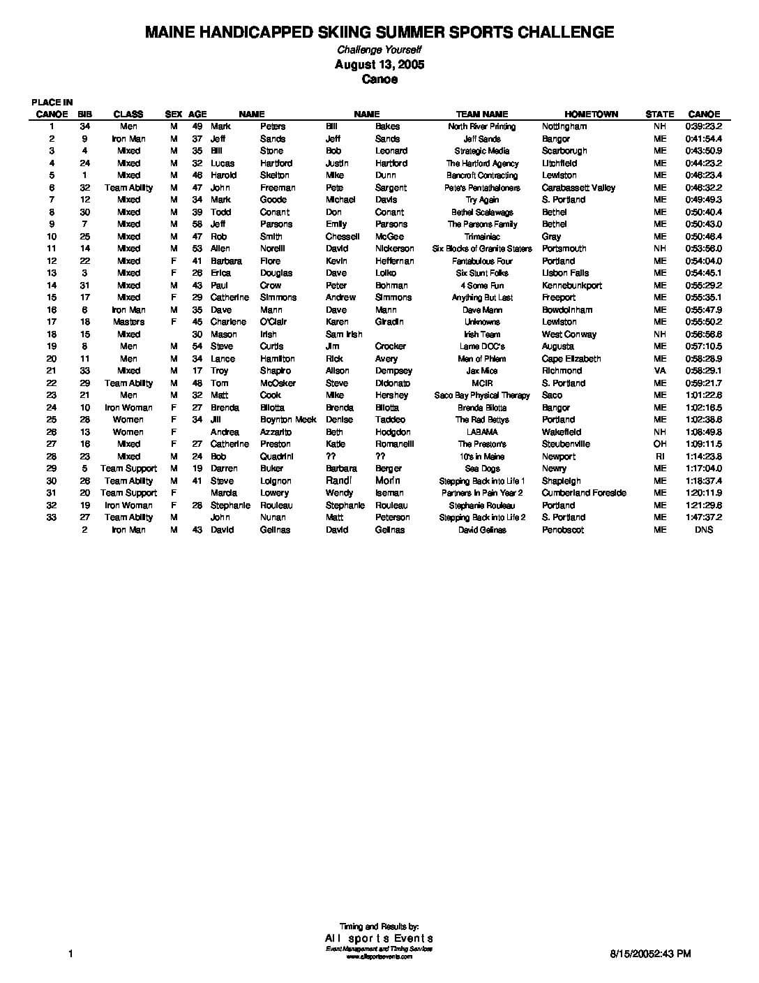 MHSSSCCanoeResults05.pdf