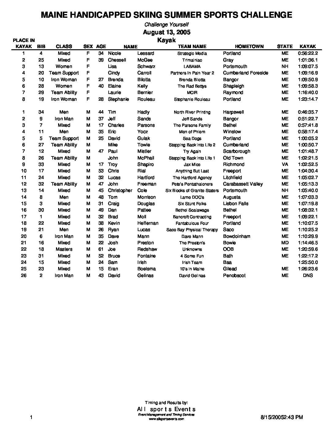 MHSSSCKayakResults05.pdf