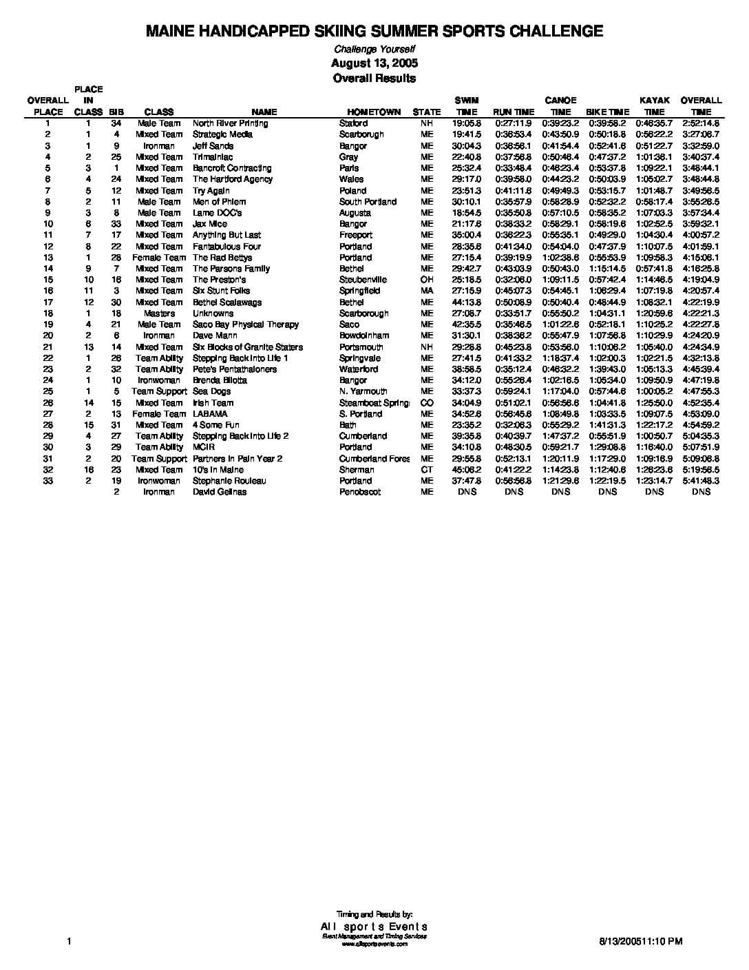 MHSSSCOverallResults05.pdf