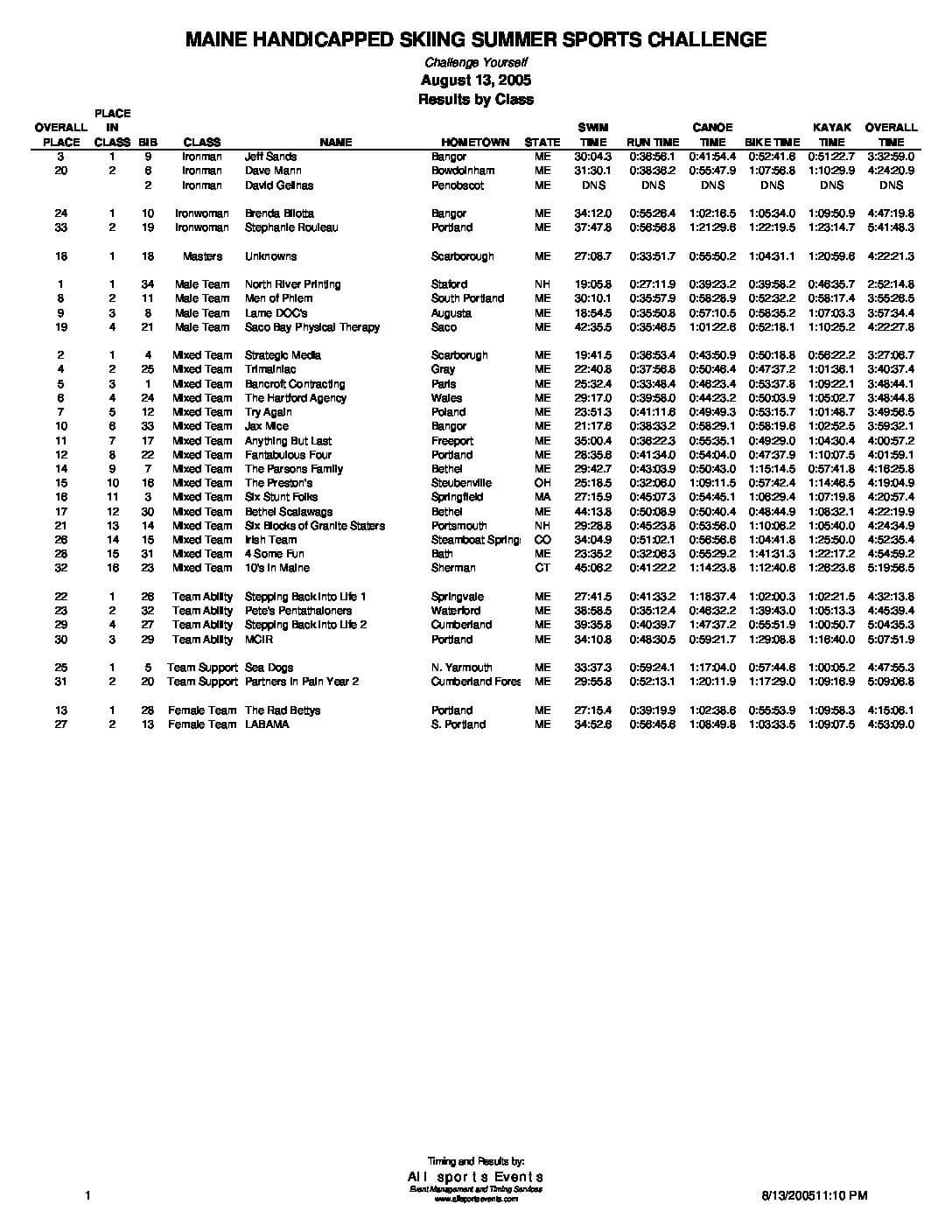 MHSSSCResultsbyClass05.pdf