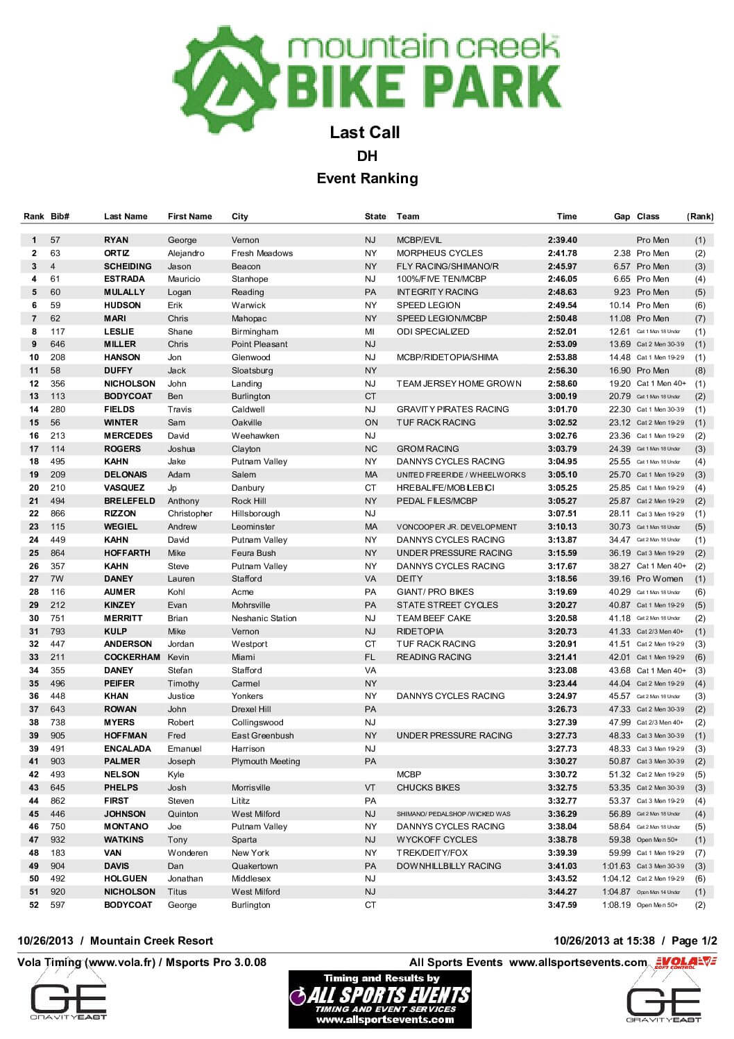 MountainCreekOverallResults2013.pdf