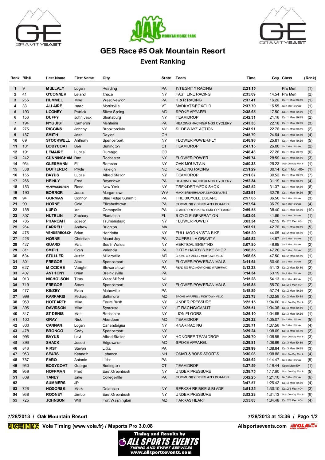 OakMountainOverallResults2013.pdf