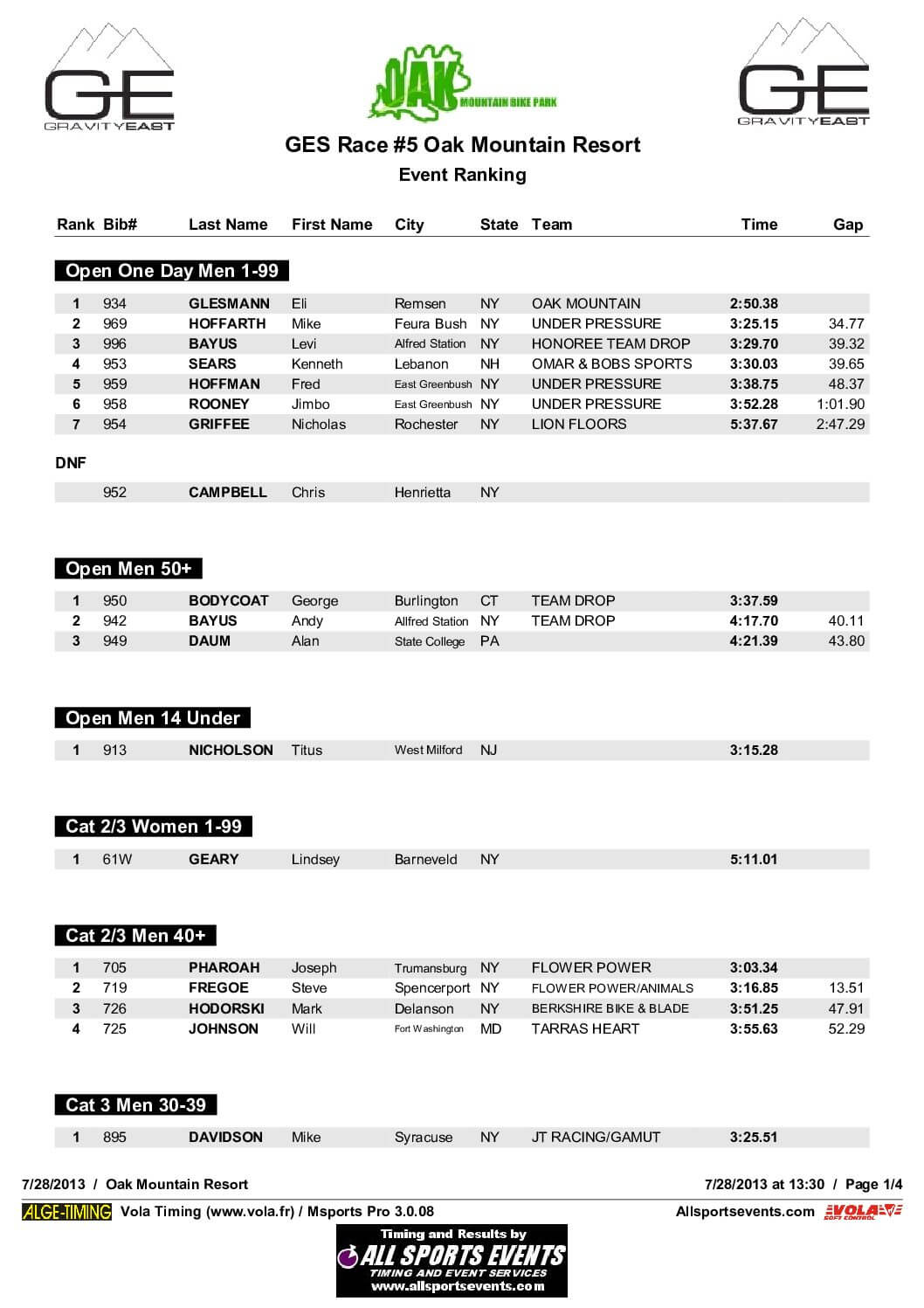 OakMountainResultsbyClass2013.pdf