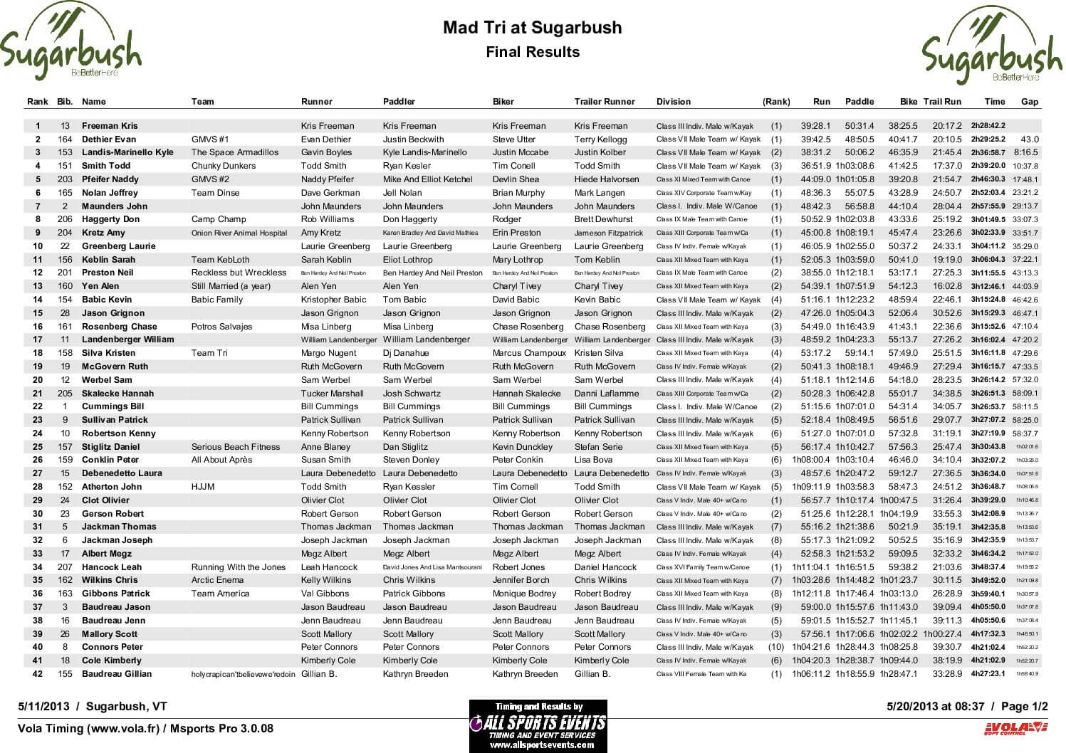 OfficialResultsOverall.pdf