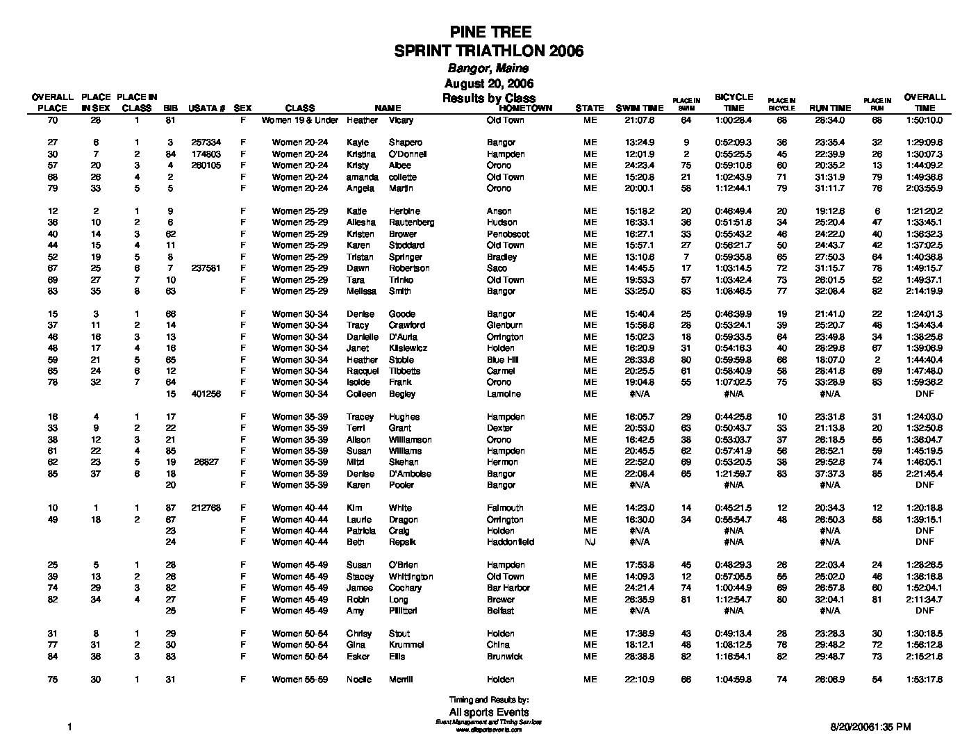 PineTreeTriathlonResultsbyClass2006.pdf