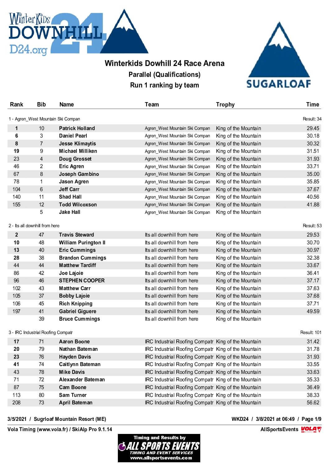 Results by Team