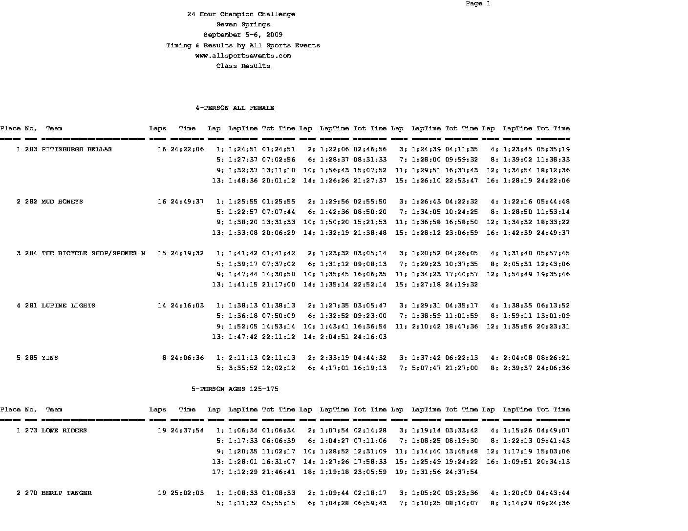 ResultsbyClasswithALLLaps.pdf