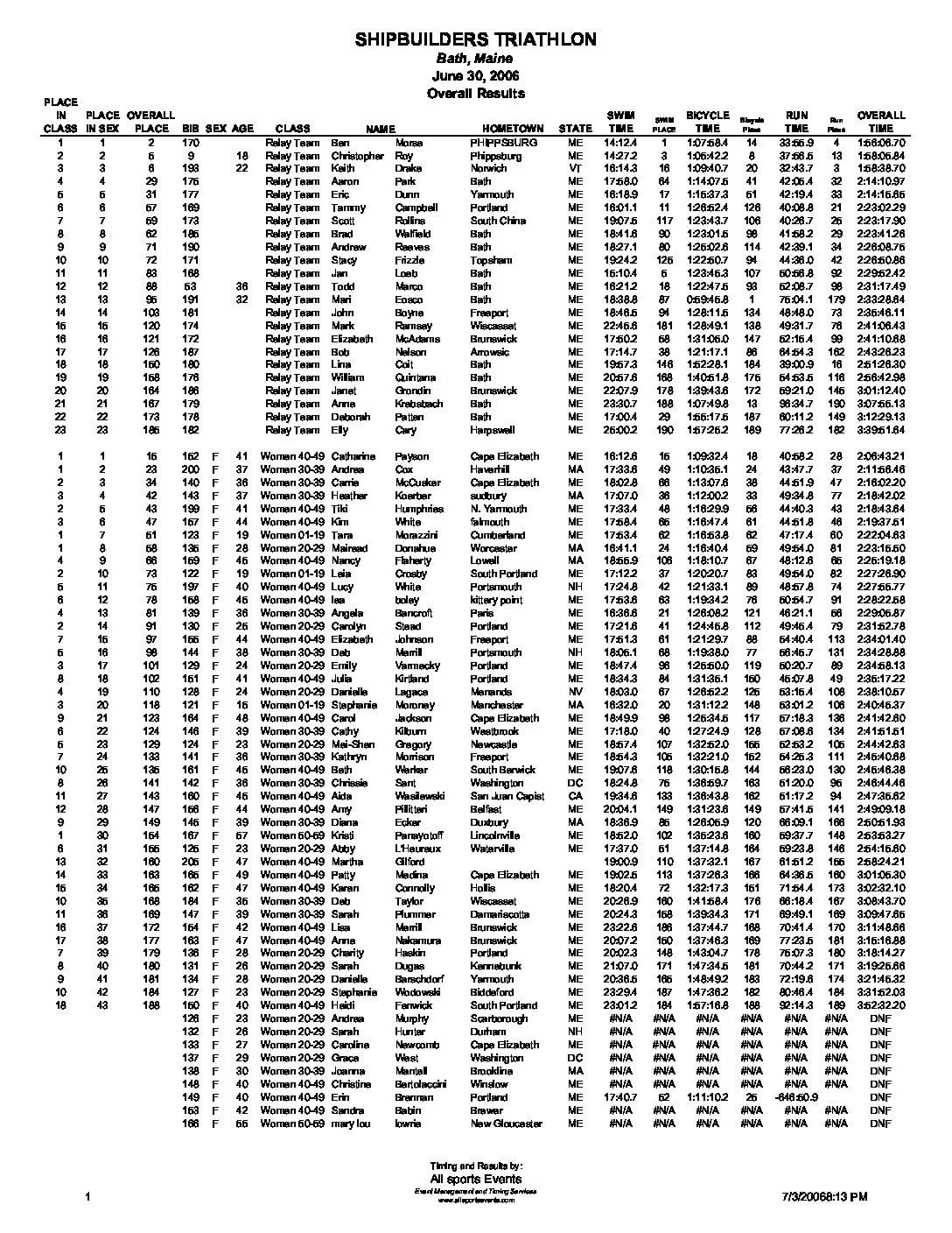 ShipbuildersTriathlonOverallResults2006.pdf