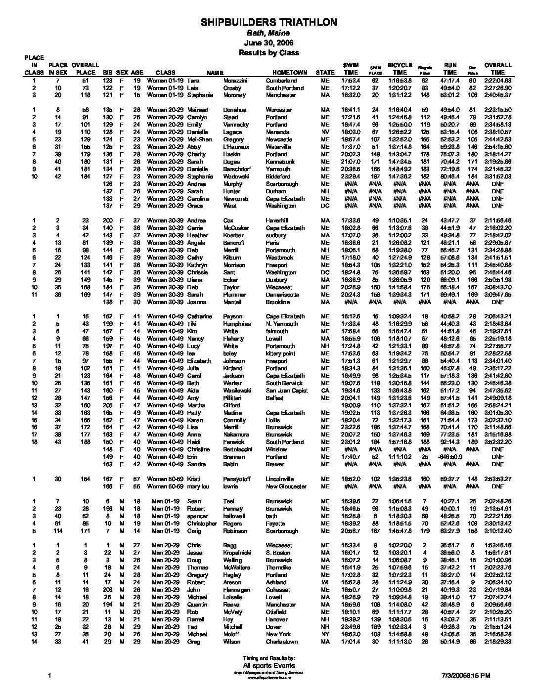 ShipbuildersTriathlonResultsbyClass2006.pdf